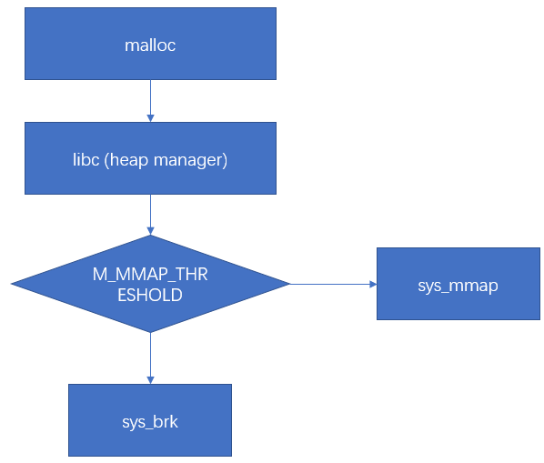 Linux进程的内存管理malloc和mmap怎么使用