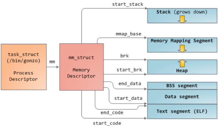 Linux进程的内存管理malloc和mmap怎么使用