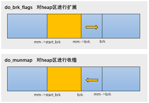 Linux进程的内存管理malloc和mmap怎么使用