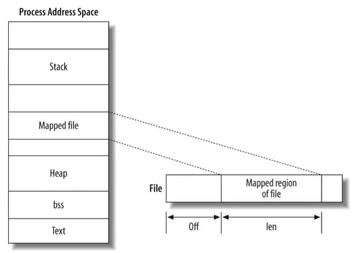 Linux进程的内存管理malloc和mmap怎么使用