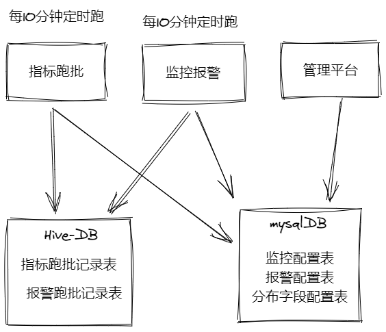 大數(shù)據(jù)開(kāi)發(fā)中數(shù)據(jù)表監(jiān)控怎么實(shí)現(xiàn)