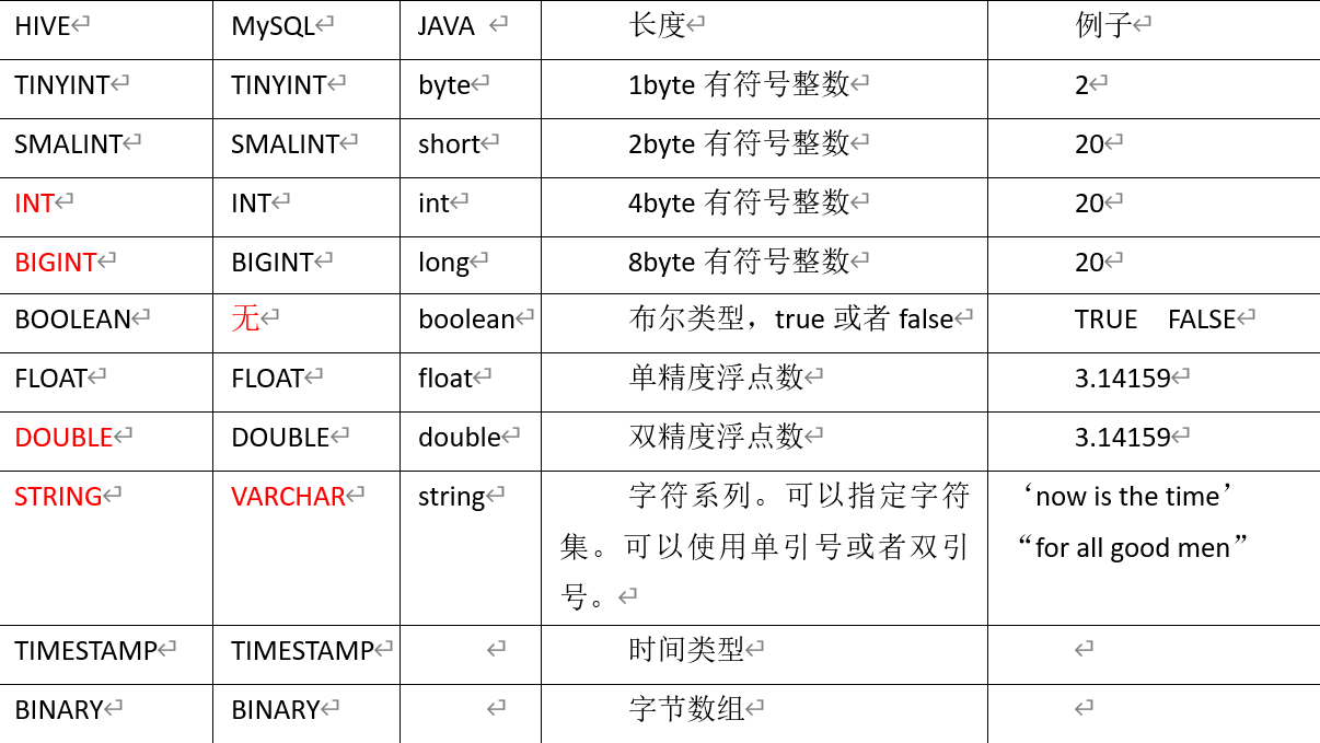 Hive中有哪些数据类型