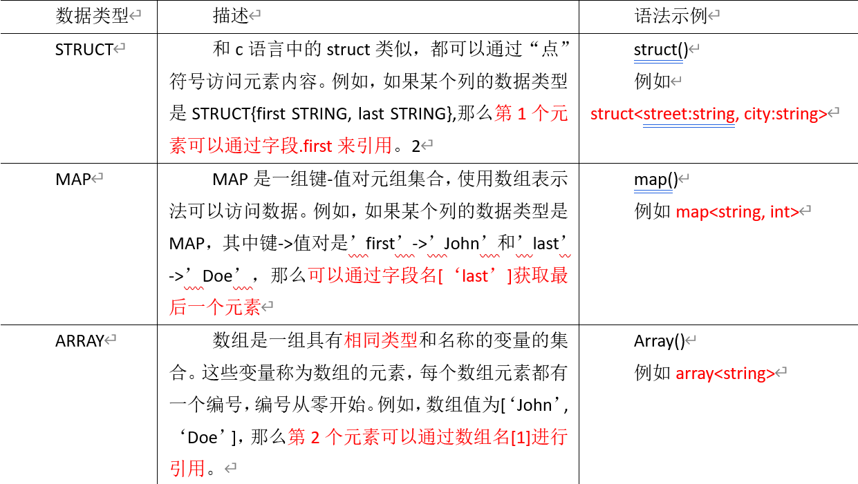 Hive中有哪些数据类型