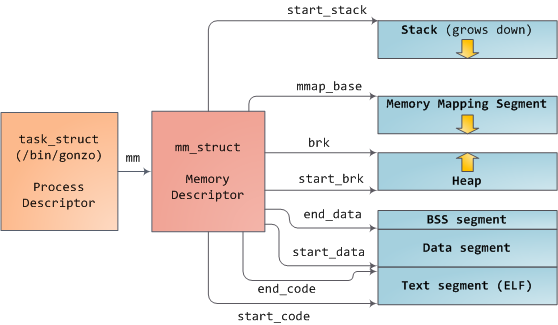 Linux进程的内存管理举例分析