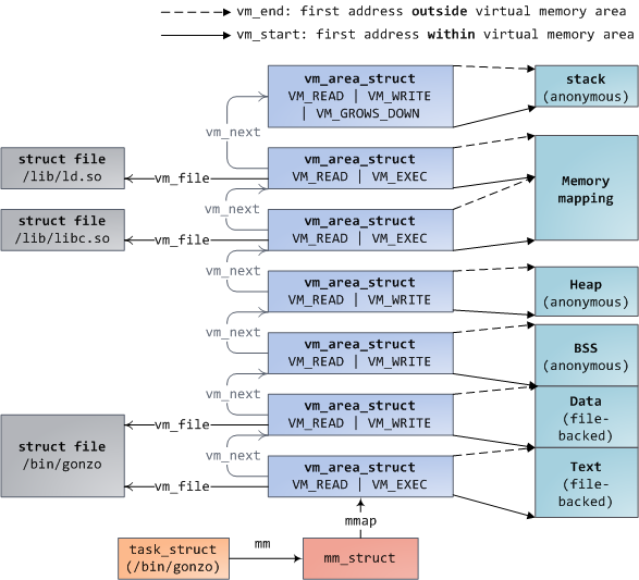 Linux进程的内存管理举例分析