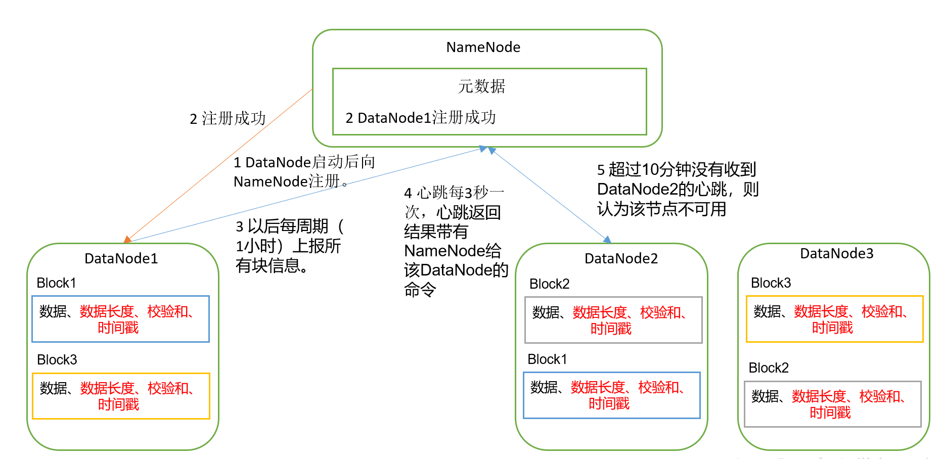 HDFS中DN存储有什么用