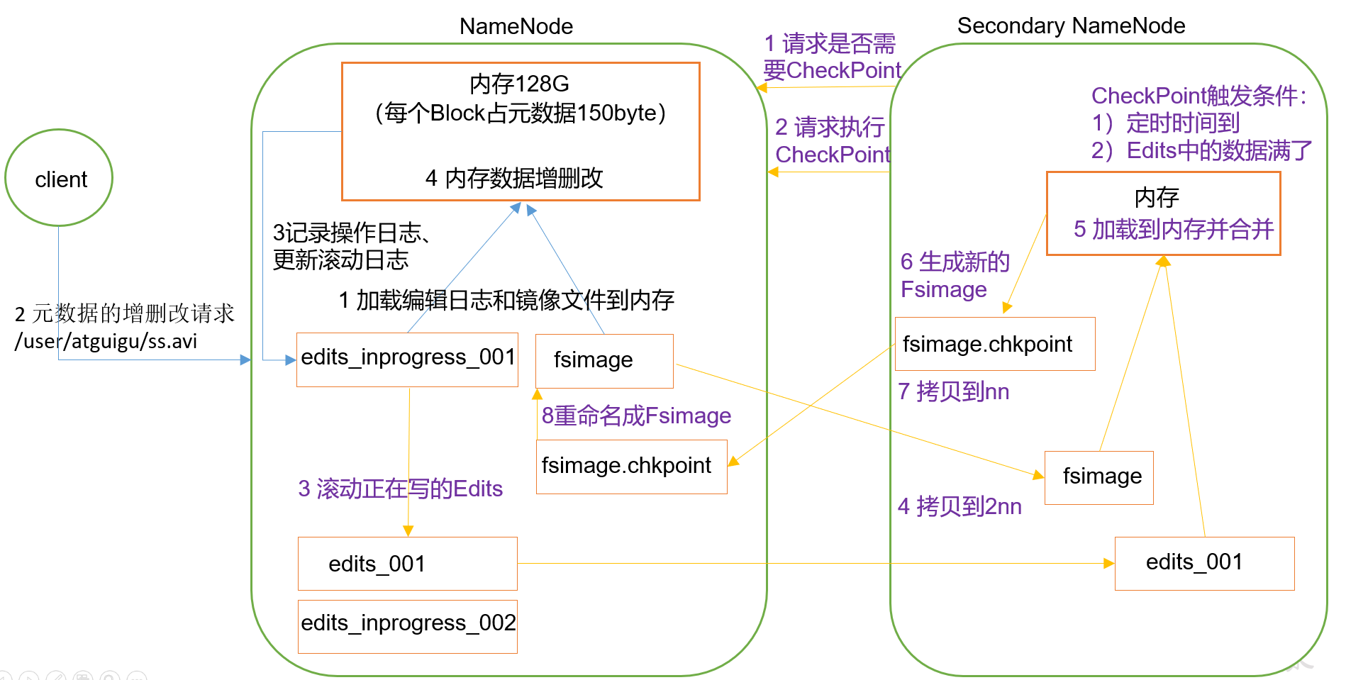 HDFS中NN和2NN工作机制的示例分析