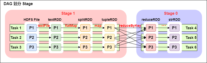 怎么用实例解析Spark Core