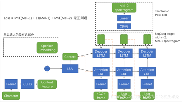 FaPig-Tacotron模型結(jié)構(gòu)和細(xì)節(jié)的示例分析