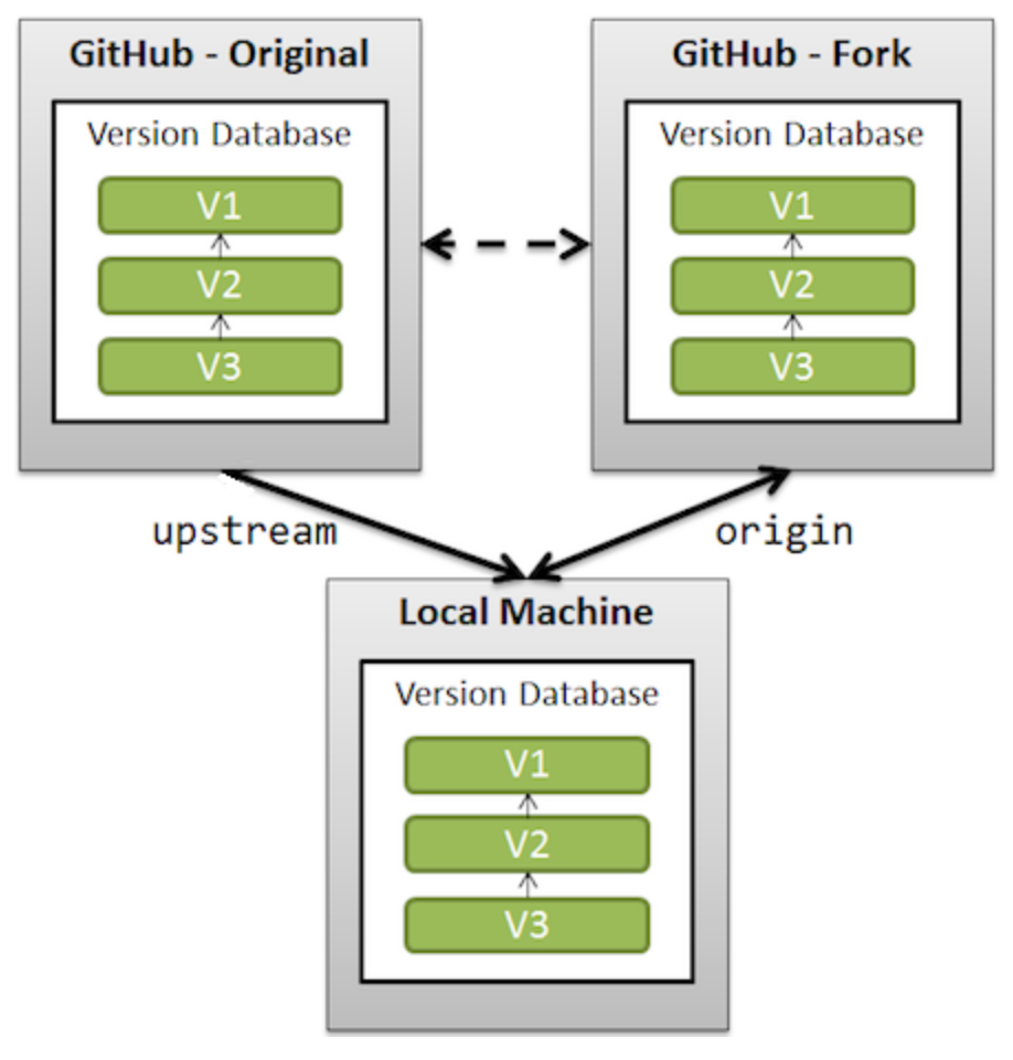 Git 的 origin 和 upstream如何使用