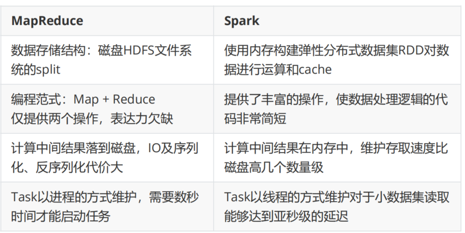 如何进行大数据高速计算引擎Spark的概念分析