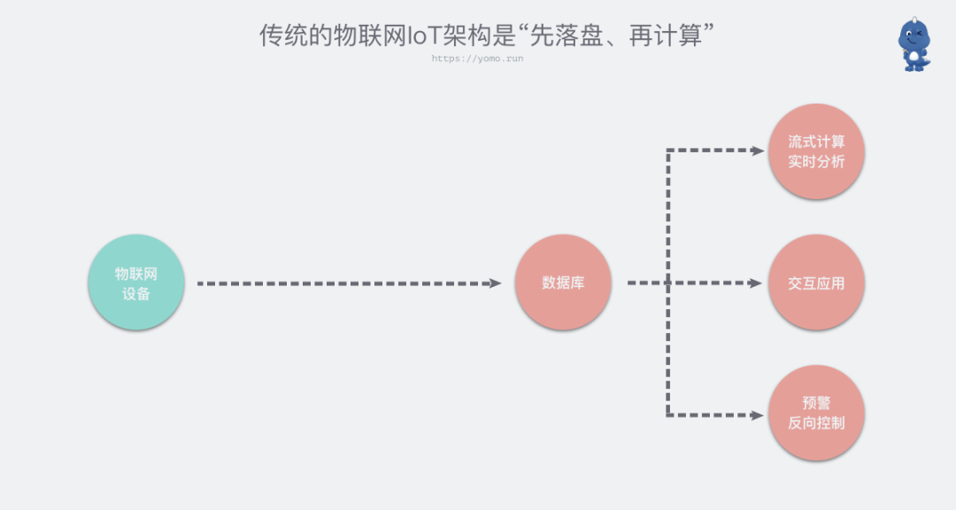 怎么用YoMo框架寫邊緣原生物聯(lián)網(wǎng)應(yīng)用