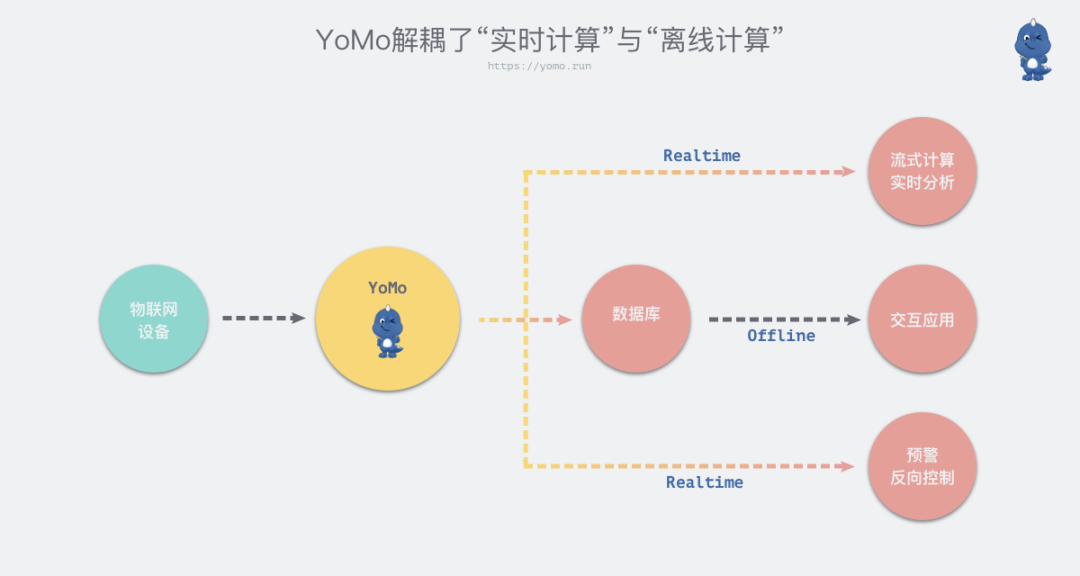 怎么用YoMo框架写边缘原生物联网应用