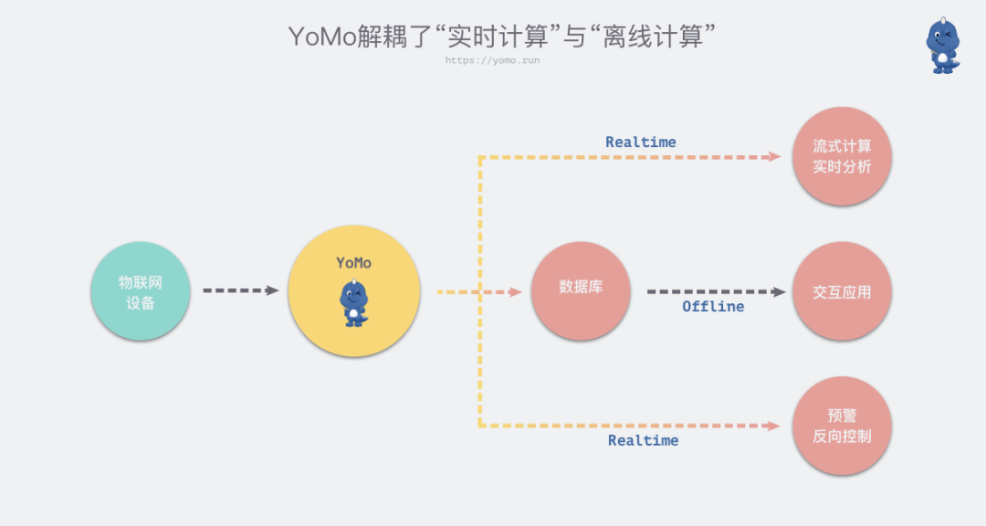 怎么用YoMo框架寫邊緣原生物聯(lián)網(wǎng)應(yīng)用