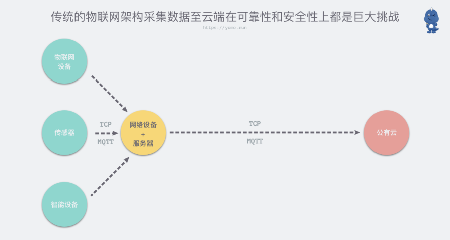 怎么用YoMo框架写边缘原生物联网应用