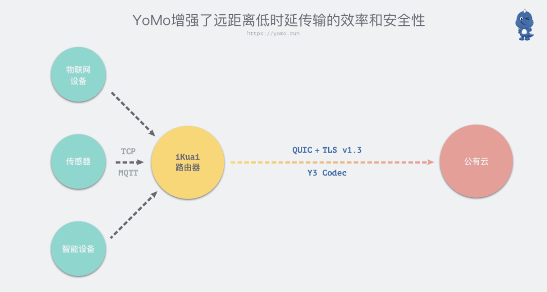 怎么用YoMo框架写边缘原生物联网应用