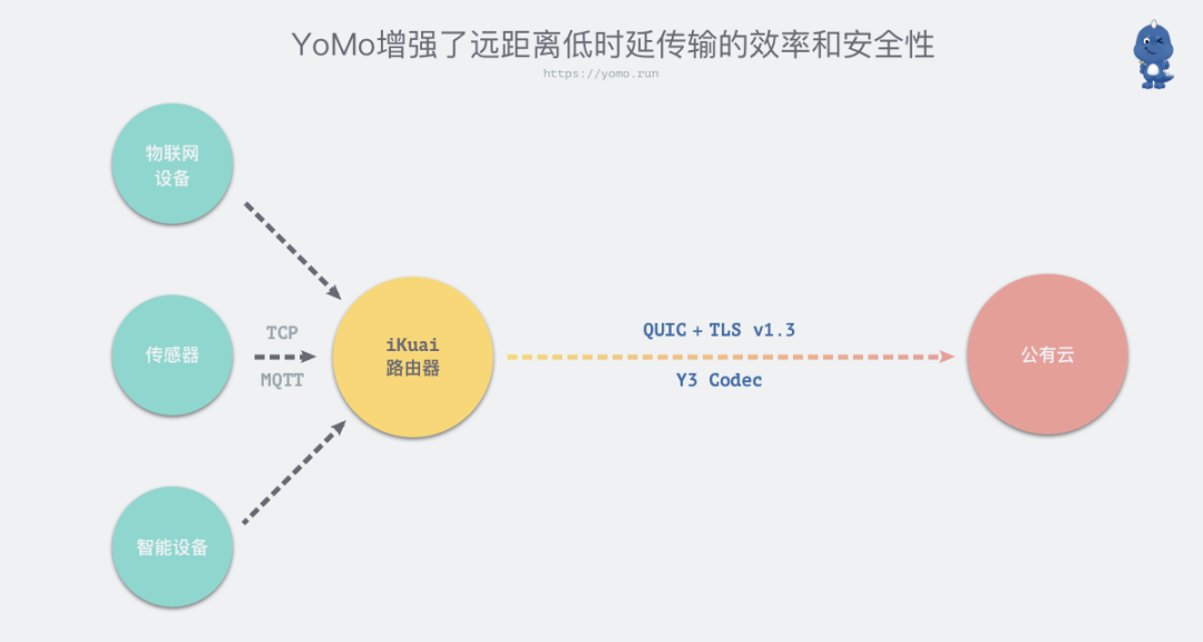 怎么用YoMo框架寫邊緣原生物聯(lián)網(wǎng)應(yīng)用