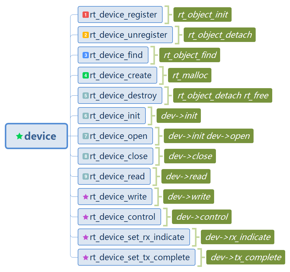 如何进行RT-Thread中设备模型rt_device的理解