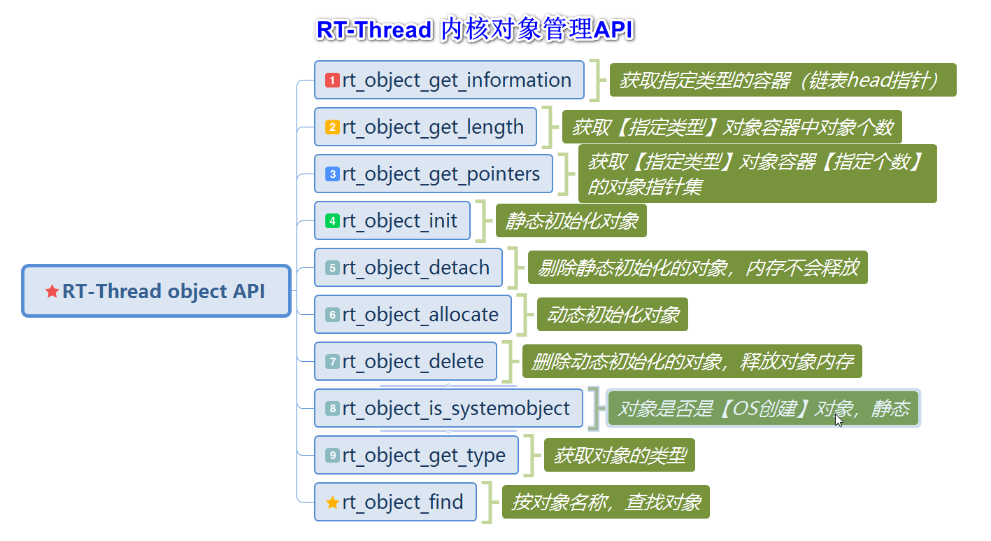 RT-Thread中的内核对象操作API怎么理解