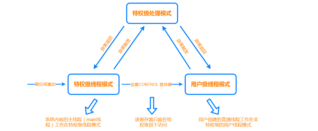 如何进行RT-Thread中断管理