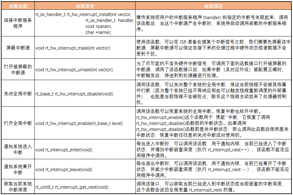 如何进行RT-Thread中断管理