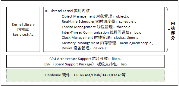 RT-Thread內(nèi)核對象管理器設(shè)計思路是什么