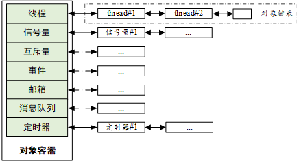 RT-Thread內(nèi)核對象管理器設(shè)計思路是什么