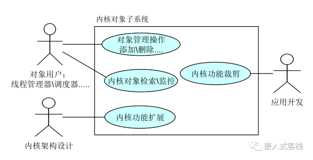 RT-Thread内核对象管理器设计思路是什么