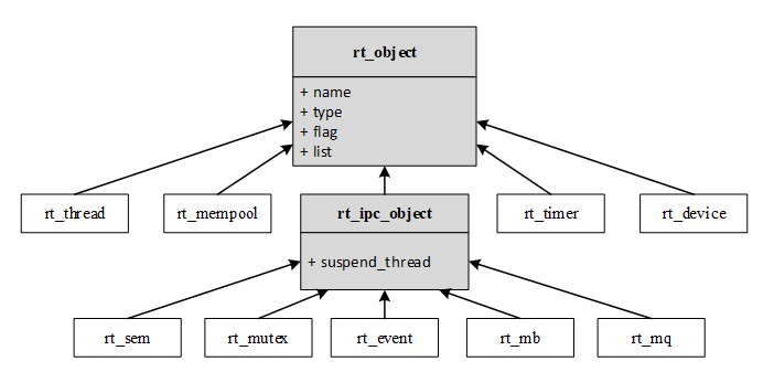 RT-Thread內(nèi)核對象管理器設(shè)計思路是什么