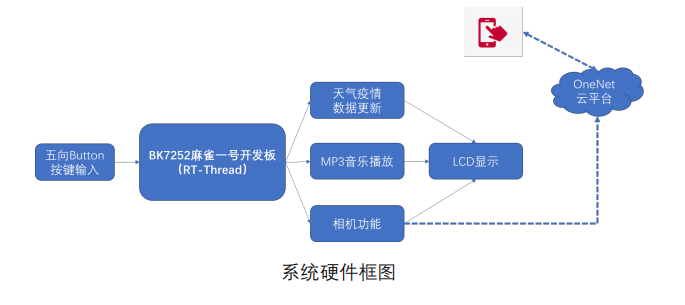 基于 RT-Thread 的“數(shù)碼小精靈”設計與實現(xiàn)是怎樣的