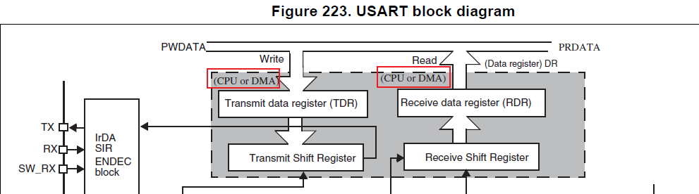 STM32如何使用DMA接收串口数据