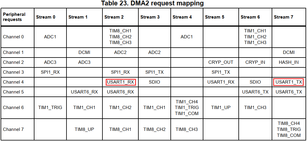 STM32如何使用DMA接收串口数据