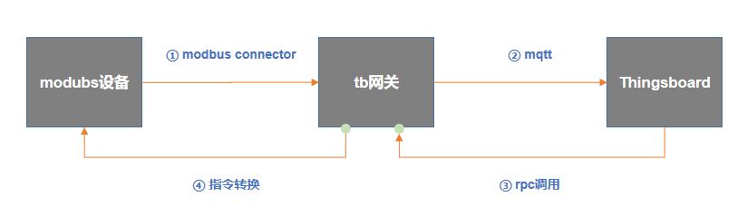 Thingsboard接入modubs的方法