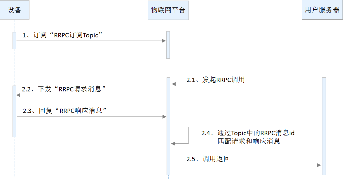 MQTT如何连接RRPC通讯