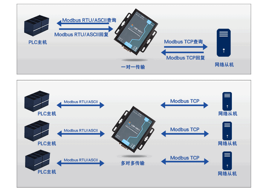 串口服务器和modbus网关区别有哪些