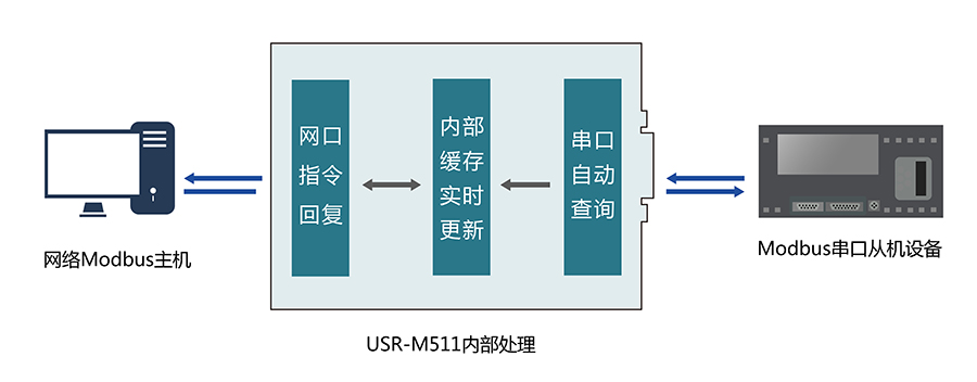 串口服务器和modbus网关区别有哪些