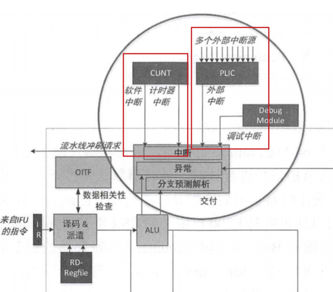 riscv中的plic与eclic的简单介绍