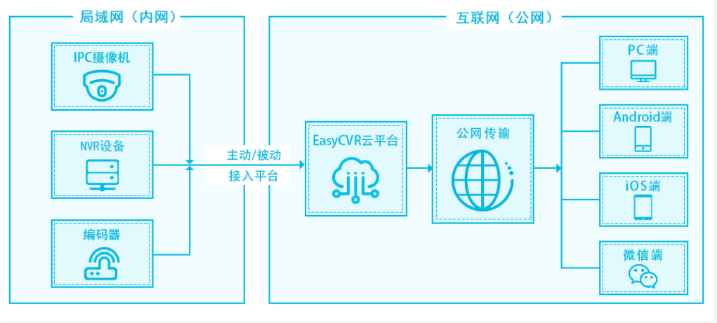 通過Ehome協(xié)議接入EasyCVR視頻結(jié)構(gòu)化可視平臺無法播放問題該怎么解決