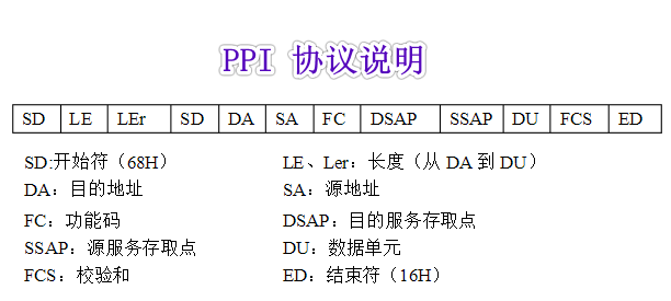 VB 如何编写 PPI 协议串口控制单片机 LED