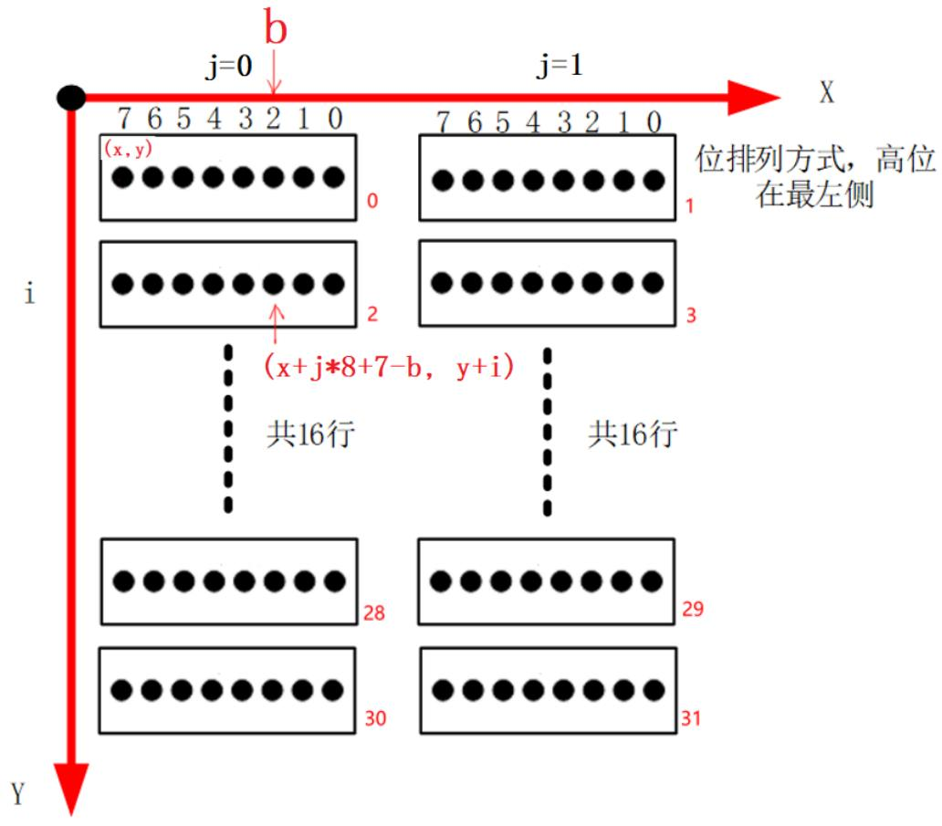 嵌入式Linux_Framebuffer_04点阵显示汉字的方法