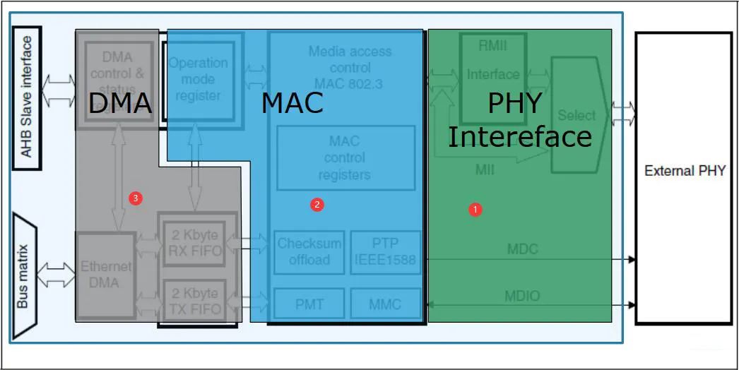 STM32网络之中断的示例分析