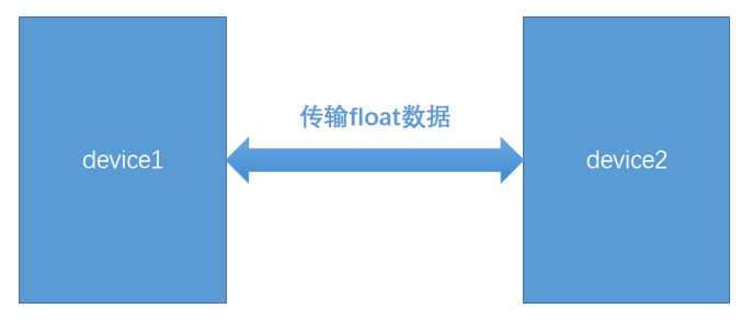 STM32怎么收发float类型数据