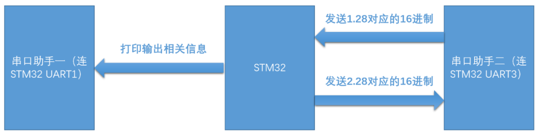 STM32怎么收发float类型数据