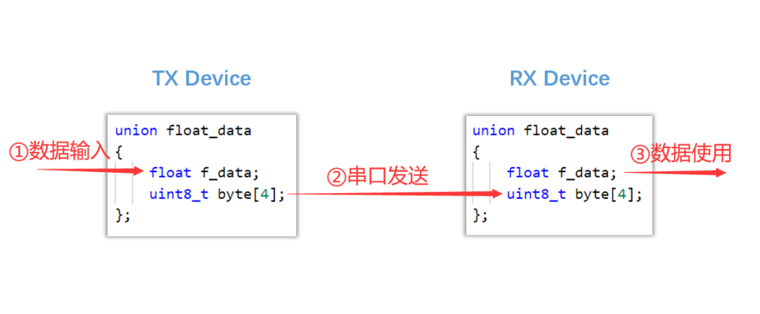 STM32怎么收发float类型数据