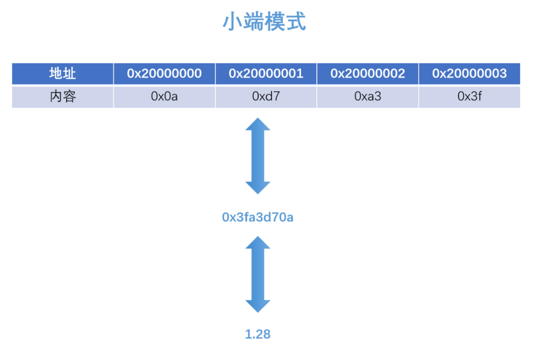 STM32怎么收发float类型数据