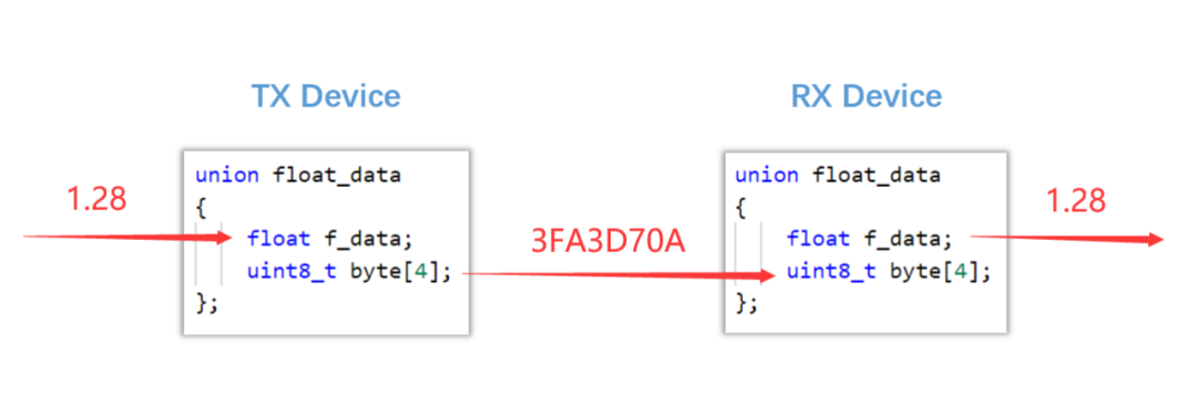 STM32怎么收發(fā)float類型數(shù)據(jù)