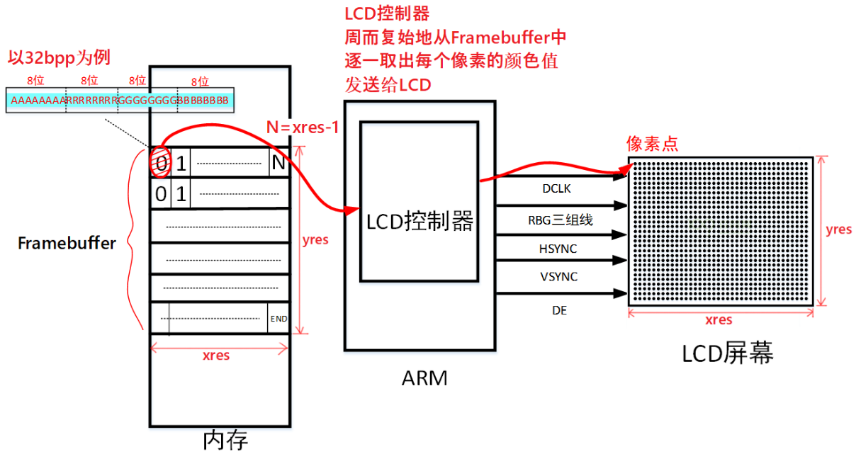 嵌入式Linux Framebuffer怎么描点画线