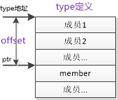 Linux内核容器怎么使用