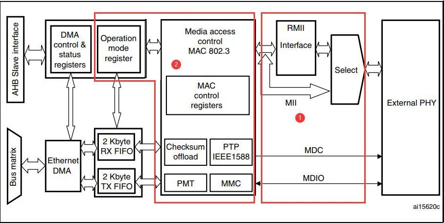 STM32网络中MAC控制器有什么用