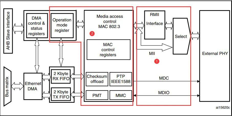 STM32網(wǎng)絡中MAC控制器有什么用